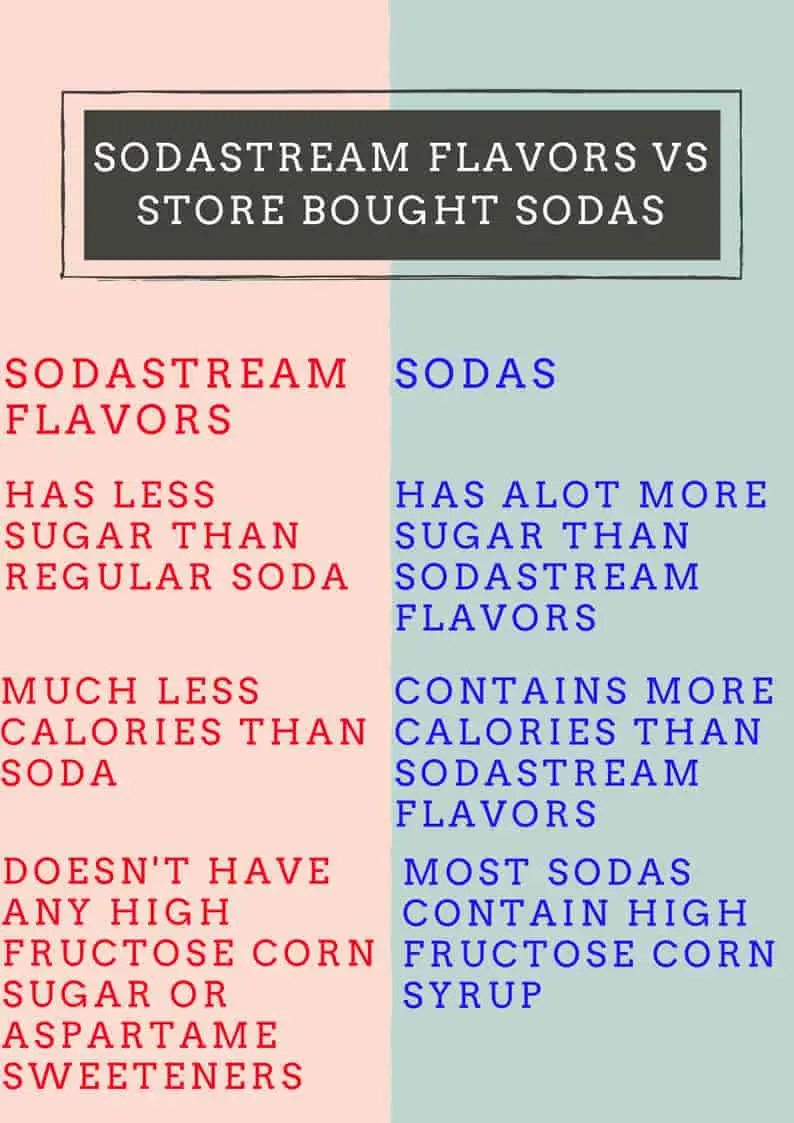 SodaStream Flavors Vs Sodas